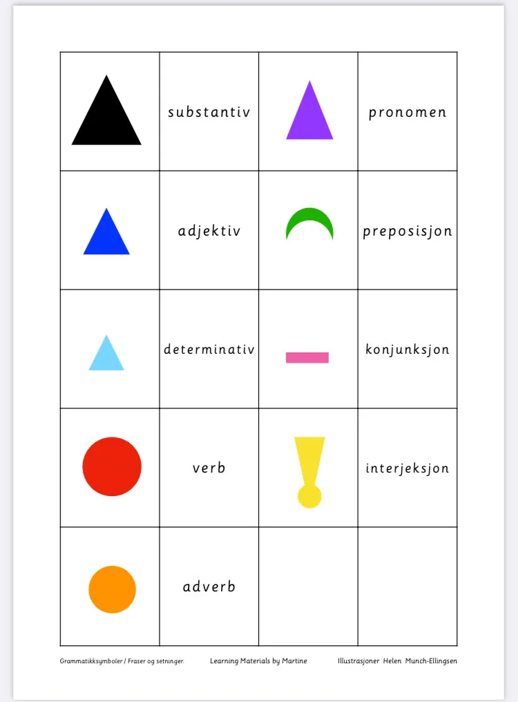 Grammatikksymboler - fraser og setninger